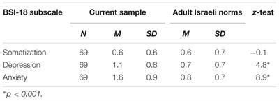 Distress Levels among Parents of Active Duty Soldiers during Wartime